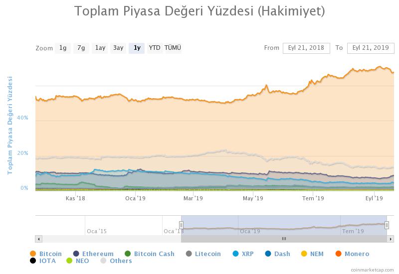 bitcoin dominance