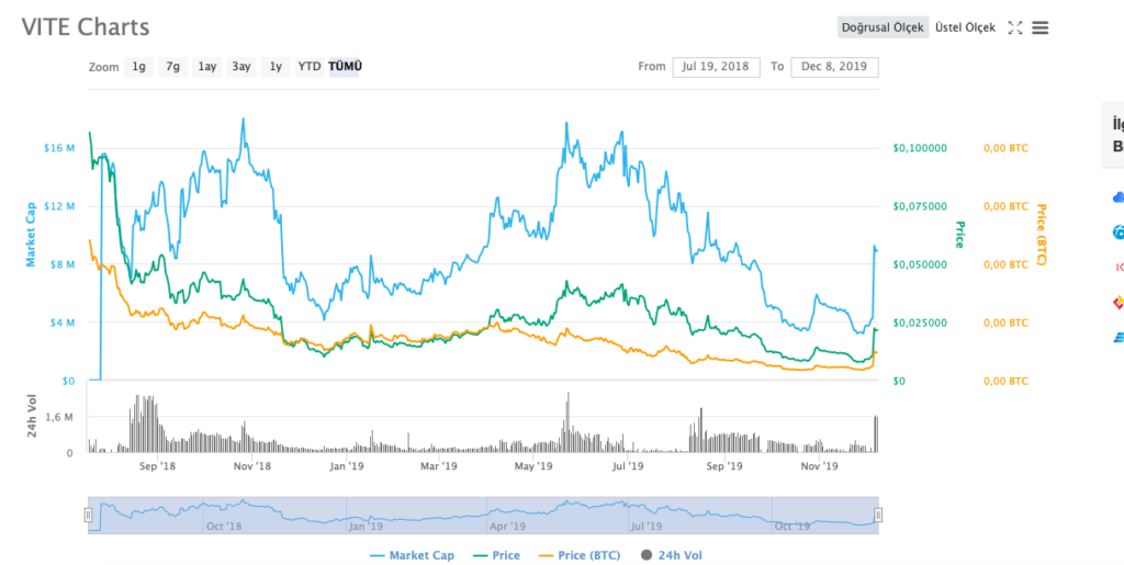 vite coin grafik