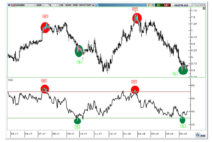 RSI NEDİR?