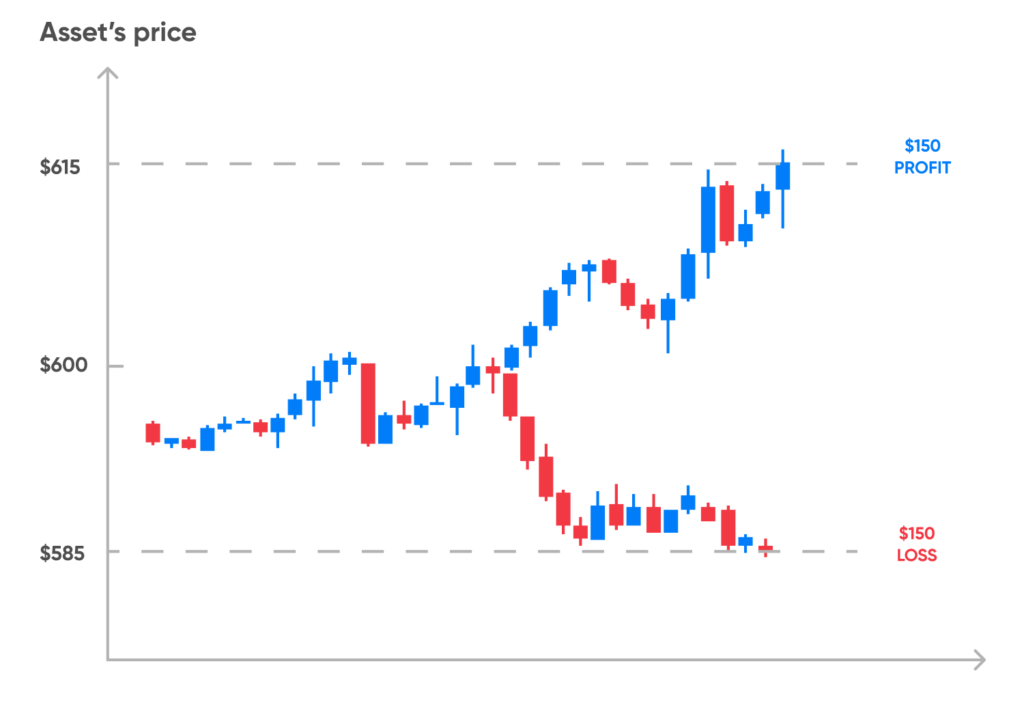 Margin Trade