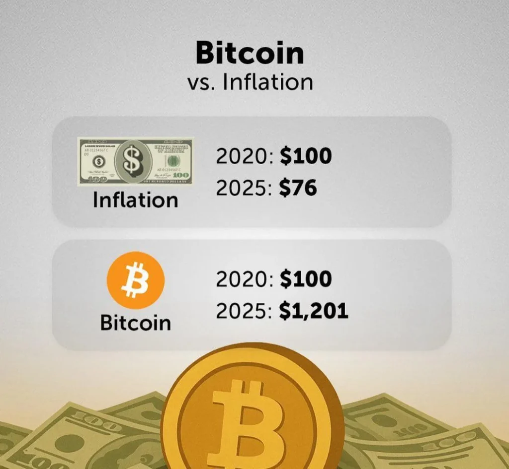 bitcoin ve enflasyon