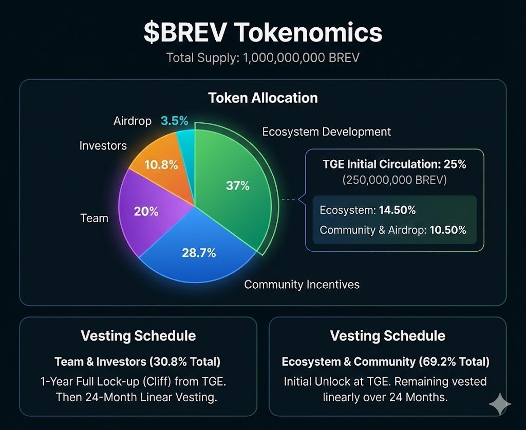 brev tokenomics