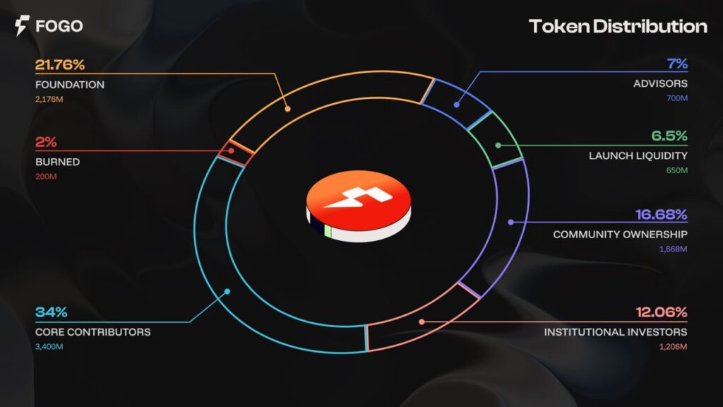 fogo tokenomics