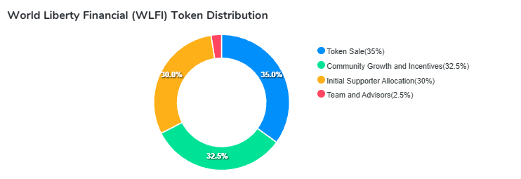 world liberty financial (WLFI) tokenomics